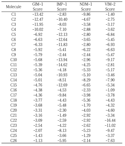 Inhibitors’ Docking score via the scoring function of MolDock