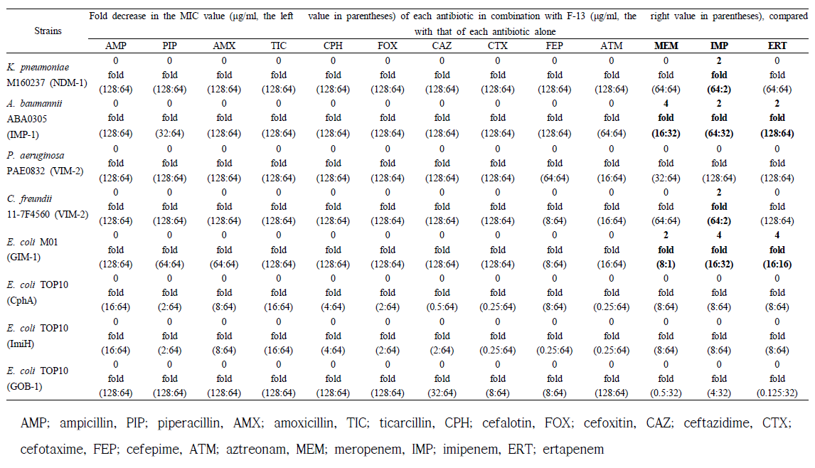 Microdilution checkerboard MIC of 13 antibiotics combined to F-13 (inhibitor) for 5 multiple-drug resistant stains and 3 transformants producing class B carbapenemases