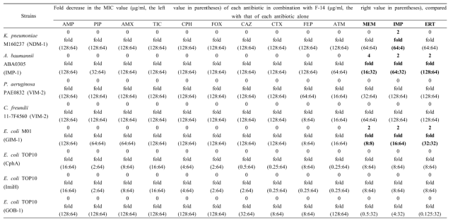 Microdilution checkerboard MIC of 13 antibiotics combined to F-14 (inhibitor) for 5 multiple-drug resistant stains and 3 transformants producing class B carbapenemases