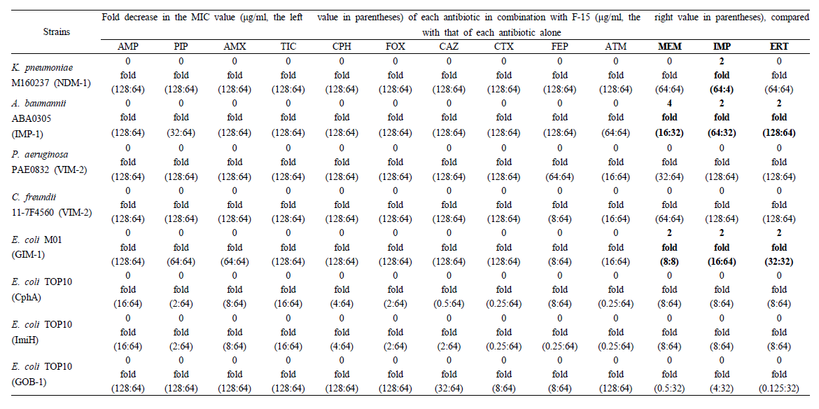 Microdilution checkerboard MIC of 13 antibiotics combined to F-15 (inhibitor) for 5 multiple-drug resistant stains and 3 transformants producing class B carbapenemases