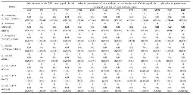 Microdilution checkerboard MIC of 13 antibiotics combined to CV-10 (inhibitor) for 5 multiple-drug resistant stains and 3 transformants producing class B carbapenemases