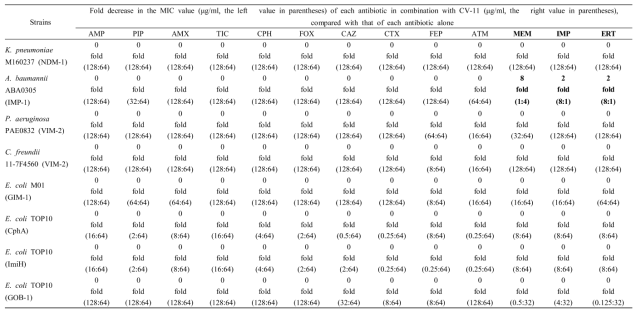 Microdilution checkerboard MIC of 13 antibiotics combined to CV-11 (inhibitor) for 5 multiple-drug resistant stains and 3 transformants producing class B carbapenemases