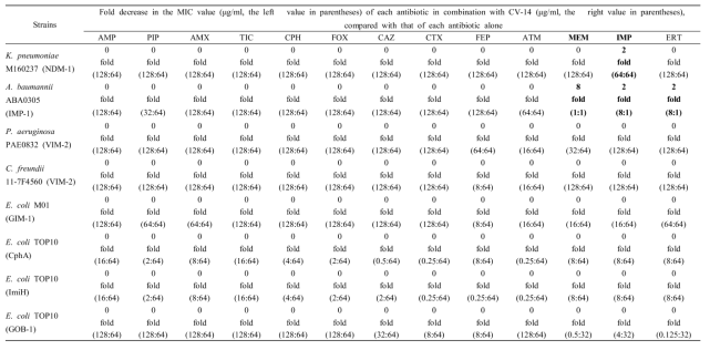 Microdilution checkerboard MIC of 13 antibiotics combined to CV-14 (inhibitor) for 5 multiple-drug resistant stains and 3 transformants producing class B carbapenemases