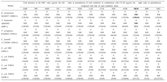 Microdilution checkerboard MIC of 13 antibiotics combined to CV-20 (inhibitor) for 5 multiple-drug resistant stains and 3 transformants producing class B carbapenemases