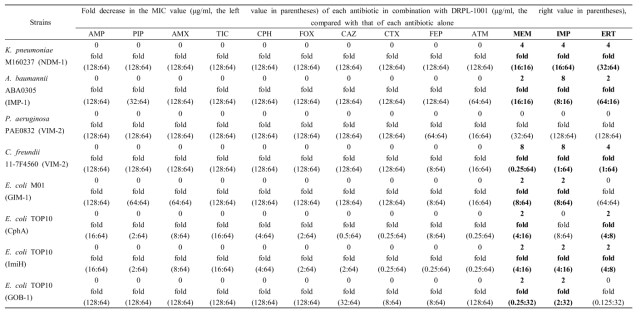 Microdilution checkerboard MIC of 13 antibiotics combined to DRPL-1001 (inhibitor) for 5 multiple-drug resistant stains and 3 transformants producing class B carbapenemases