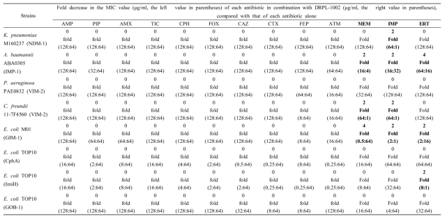 Microdilution checkerboard MIC of 13 antibiotics combined to DRPL-1002 (inhibitor) for 5 multiple-drug resistant stains and 3 transformants producing class B carbapenemases