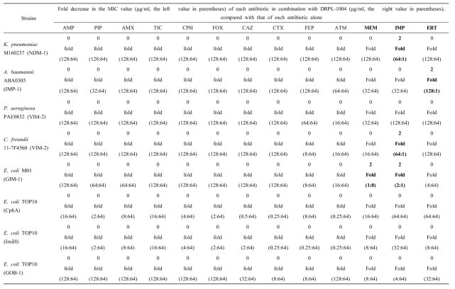 Microdilution checkerboard MIC of 13 antibiotics combined to DRPL-1004 (inhibitor) for 5 multiple-drug resistant stains and 3 transformants producing class B carbapenemases