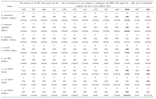 Microdilution checkerboard MIC of 13 antibiotics combined to DRPL-1005 (inhibitor) for 5 multiple-drug resistant stains and 3 transformants producing class B carbapenemases