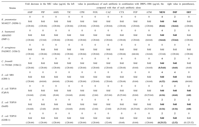 Microdilution checkerboard MIC of 13 antibiotics combined to DRPL-1006 (inhibitor) for 5 multiple-drug resistant stains and 3 transformants producing class B carbapenemases