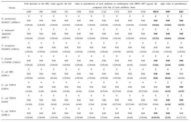 Microdilution checkerboard MIC of 13 antibiotics combined to DRPL-1007 (inhibitor) for 5 multiple-drug resistant stains and 3 transformants producing class B carbapenemases