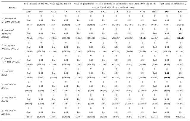 Microdilution checkerboard MIC of 13 antibiotics combined to DRPL-1008 (inhibitor) for 5 multiple-drug resistant stains and 3 transformants producing class B carbapenemases