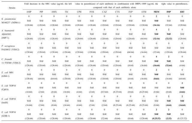 Microdilution checkerboard MIC of 13 antibiotics combined to DRPL-1009 (inhibitor) for 5 multiple-drug resistant stains and 3 transformants producing class B carbapenemases