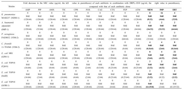 Microdilution checkerboard MIC of 13 antibiotics combined to DRPL-1010 (inhibitor) for 5 multiple-drug resistant stains and 3 transformants producing class B carbapenemases