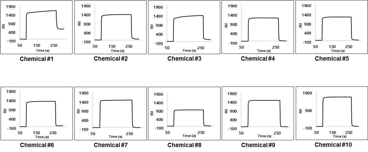 The measurement of the dissociation constant between chemicals (DRPL-1001 ∼ DRPL-1010) and NDM-1 using surface plasmon resonance in HEPES buffer (pH 6.8). NDM-1: 1945 RU, chemicals: 500 uM