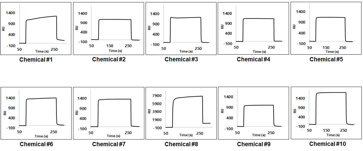 The measurement of the dissociation constant between chemicals (DRPL-1001 ∼ DRPL-1010) and NDM-1 using surface plasmon resonance in PBS buffer (pH 6.8). NDM-1: 1945 RU, chemicals: 500 uM