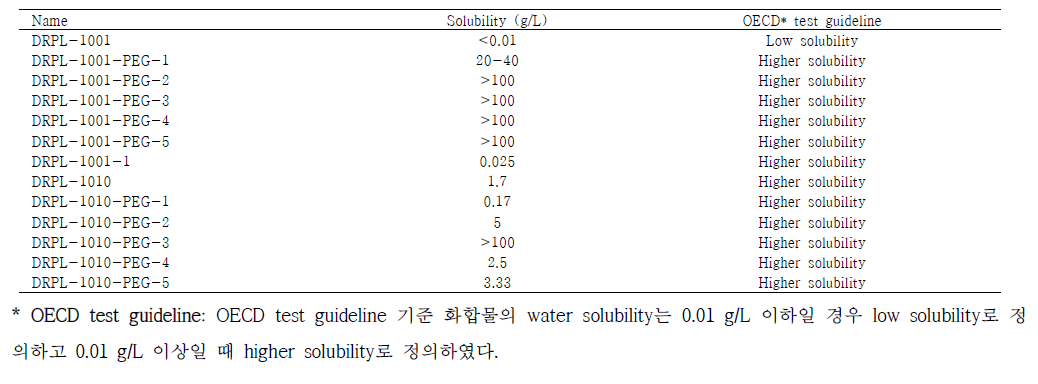 Water solubility of derivatives for DRPL-1001 and DRPL-1010