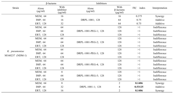 Result of the combined effect of β-lactams (meropenem, imipenem, and ertapenem) and DRPL-1001 and 6 derivatives of DRPL-1001 against K. pneumoniae M160237 clinical isolate producing NDM-1