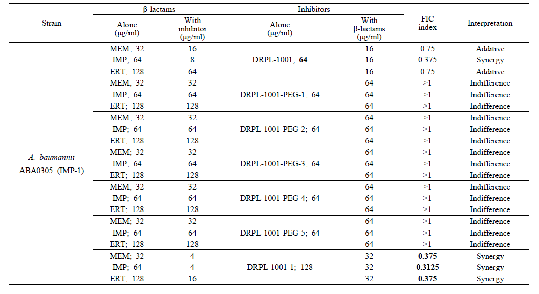 Result of the combined effect of β-lactams (meropenem, imipenem, and ertapenem) and DRPL-1001 and 6 derivatives of DRPL-1001 against A. baumannii ABA0305 clinical isolate producing IMP-1