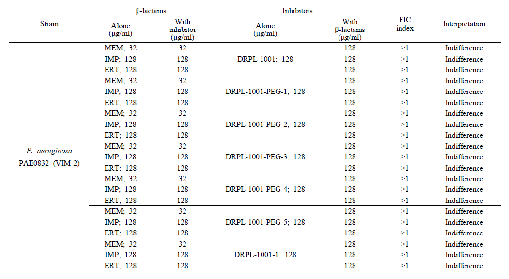 Result of the combined effect of β-lactams (meropenem, imipenem, and ertapenem) and DRPL-1001 and 6 derivatives of DRPL-1001 against P. aeruginosa PAE0832 producing VIM-2