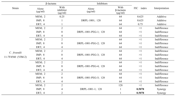 Result of the combined effect of β-lactams (meropenem, imipenem, and ertapenem) and DRPL-1001 and 6 derivatives of DRPL-1001 against C. freundii 11-7F4560 clinical isolate producing VIM-2