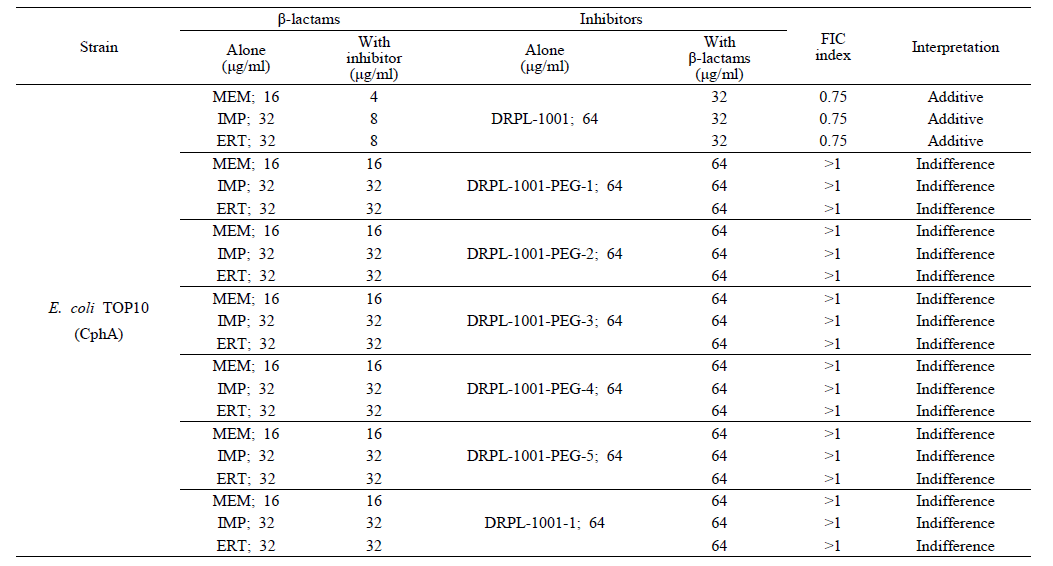 Result of the combined effect of β-lactams (meropenem, imipenem, and ertapenem) and DRPL-1001 and 6 derivatives of DRPL-1001 against E. coli TOP10 producing CphA