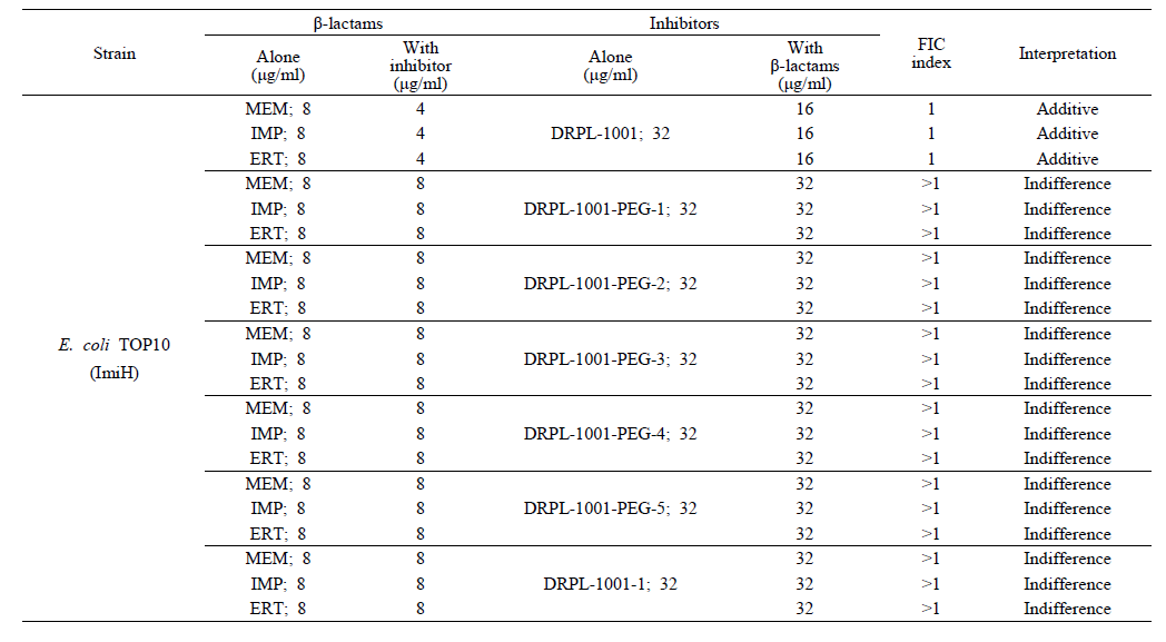 Result of the combined effect of β-lactams (meropenem, imipenem, and ertapenem) and DRPL-1001 and 6 derivatives of DRPL-1001 against E. coli TOP10 M160237 clinical isolate producing ImiH