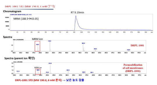 Analysis of Gram-negative outer membrane (E. coli　clinical isolate harboring blaNDM-1) permeability for novel inhibitor (DRPL-1001)