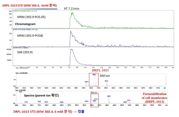 Analysis of Gram-negative outer membrane (E. coli　clinical isolate harboring blaNDM-1) permeability for novel inhibitor (DRPL-1013)