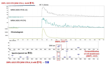 Analysis of Gram-negative outer membrane (E. coli　clinical isolate harboring blaNDM-1) permeability for novel inhibitor (DRPL-1015)