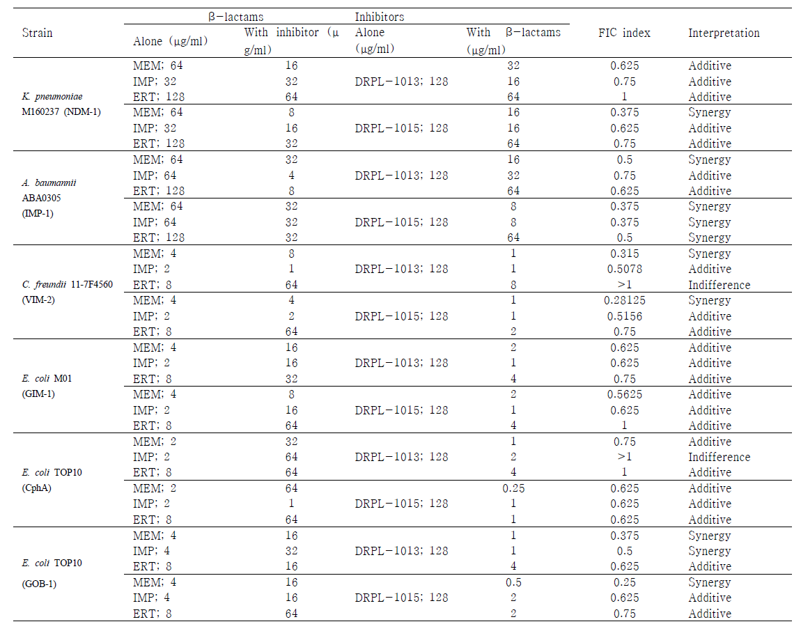 Result of the combined effect of β-lactams (meropenem, imipenem, and ertapenem) and DRPL-1013 and DRPL-1013 against K. pneumoniae M160237 clinical isolate (NDM-1), Acinetobacter baumannii ABA0305 clinical isolate (IMP-1), Citrobacter freundii 11-7F4560 clinical isolate (VIM-2), E. coli M01 (GIM-1), E. coli TOP10 (CphA), and E. coli TOP10 (GOB-1)