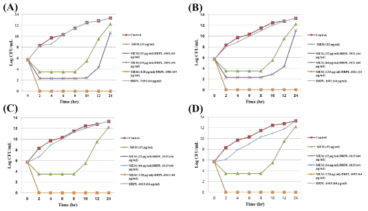 Time-kill curves of synergistic combinations of (A) DRPL-1001 [(B) DRPL-1011, (C) DRPL-1013, or (D) DRPL-1015] with meropenem (MEM) against K. pneumoniae M160237 clinical isolate (NDM-1)