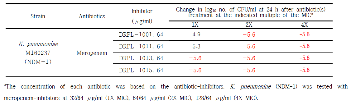 Summary of time-kill studies of K. pneumoniae M160237 clinical isolate producing NDM-1 and treated with each meropenem/inhibitors