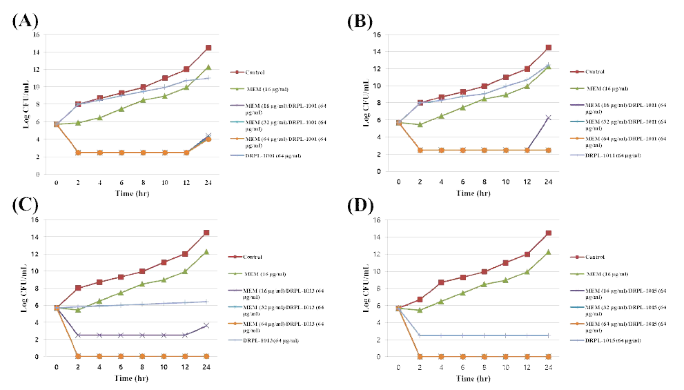 Time-kill curves of synergistic combinations of (A) DRPL-1001 [(B) DRPL-1011, (C) DRPL-1013, or (D) DRPL-1015] with meropenem (MEM) against A. baumannii ABA0305 clinical isolate (IMP-1)