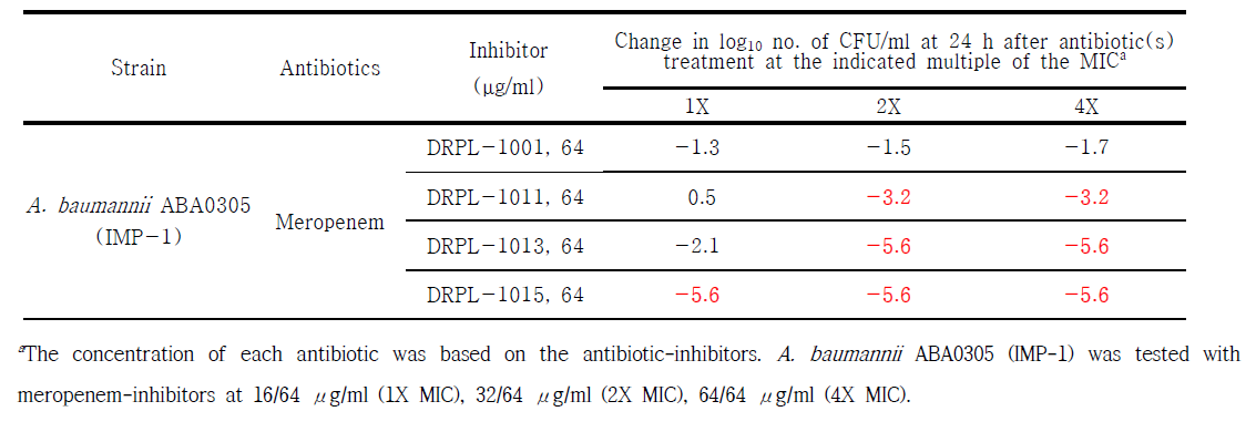 Summary of time-kill studies of A. baumannii ABA0305 clinical isolate producing IMP-1 and treated with each meropenem/inhibitors