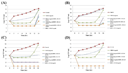 Time-kill curves of synergistic combinations of (A) DRPL-1001 [(B) DRPL-1011, (C) DRPL-1013, or (D) DRPL-1015] with meropenem (MEM) against C. freundii 11-7F4560 clinical isolate (VIM-2)