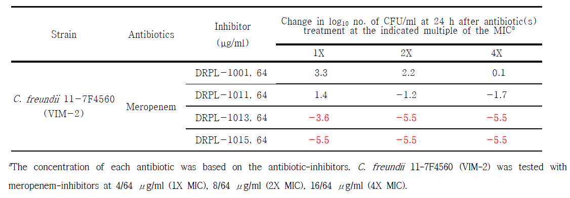 Summary of time-kill studies of C. freundii 11-7F4560 clinical isolate producing VIM-2 and treated with each meropenem/inhibitors