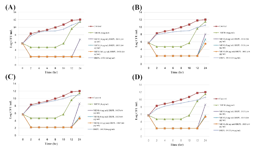 TTime-kill curves of synergistic combinations of (A) DRPL-1001 [(B) DRPL-1011, (C) DRPL-1013, or (D) DRPL-1015] with meropenem (MEM) against E. coli M01 clinical isolate (GIM-1)