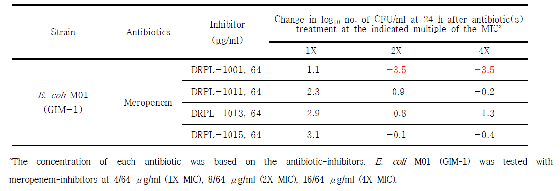 Summary of time-kill studies of E. coli M01 clinical isolate producing GIM-1 and treated with each meropenem/inhibitors