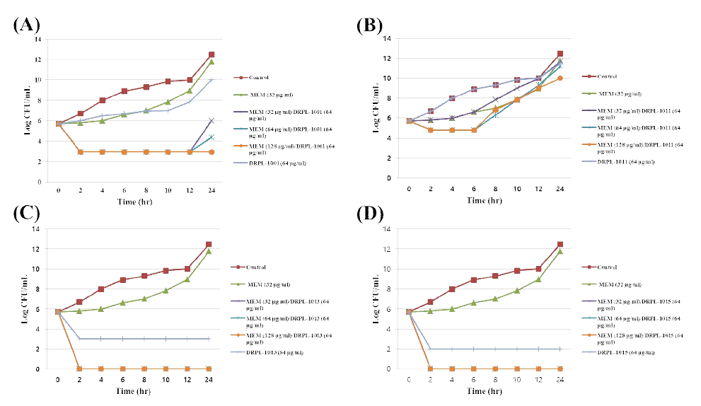 Time-kill curves of synergistic combinations of (A) DRPL-1001 [(B) DRPL-1011, (C) DRPL-1013, or (D) DRPL-1015] with meropenem (MEM) against E. coli TOP10 (CphA)