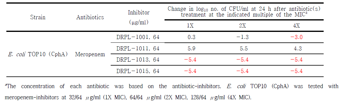 Summary of time-kill studies of E. coli TOP10 producing CphA and treated with each meropenem/inhibitors