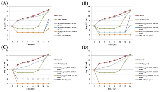 Time-kill curves of synergistic combinations of (A) DRPL-1001 [(B) DRPL-1011, (C) DRPL-1013, or (D) DRPL-1015] with meropenem (MEM) against E. coli TOP10 (GOB-1)