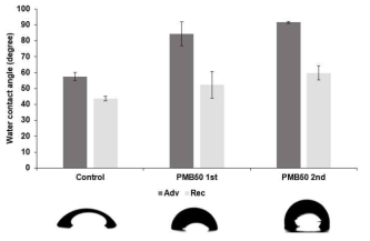 PMB 코팅 후의 물접촉각 변화