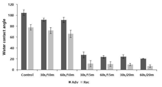 다양한 중합방법에서 코팅된 표면의 물접촉각