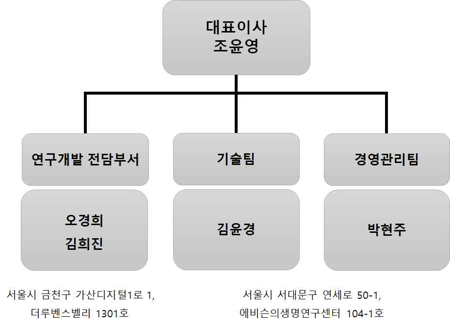 ㈜비에스리서치 조직도