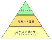 품질경영시스템 문서화 지침에 따른 품질문서관리 체계