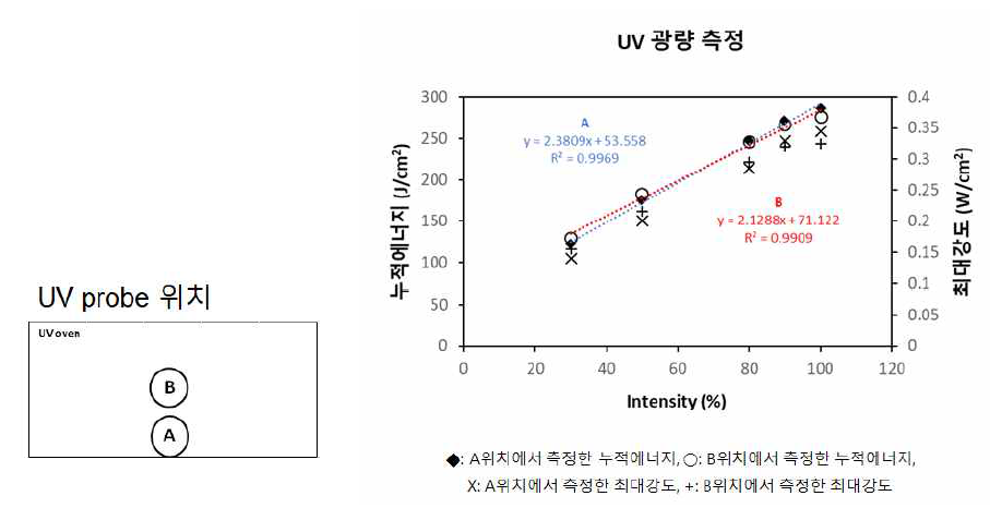 UV intensity에 따른 누적에너지 및 최대 강도 측정