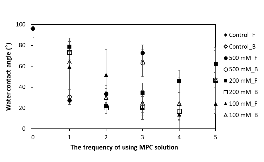 MPC 농도별 MPC 용액 재사용 횟수에 따른 코팅 확인