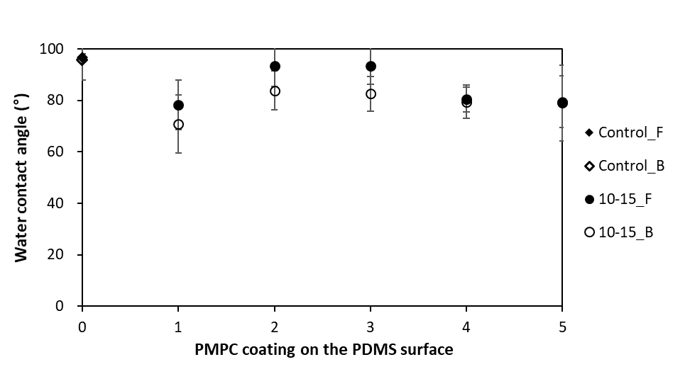 MPC 용액 전처리(10분), 코팅(15분) 후 water contact angle 측정