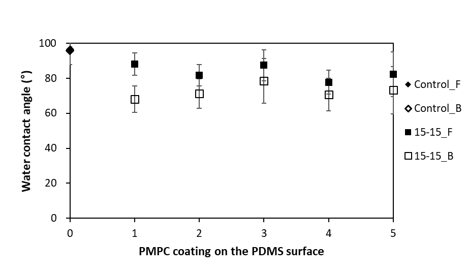 MPC 용액 전처리(15분), 코팅(15분) 후 water contact angle 측정