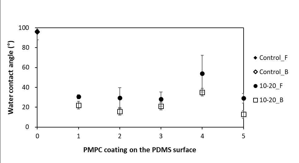 MPC 용액 전처리(10분), 코팅(20분) 후 water contact angle 측정